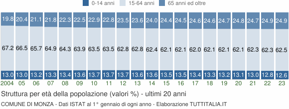 Grafico struttura della popolazione Comune di Monza