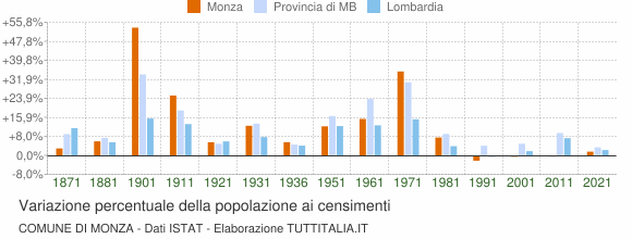 Grafico variazione percentuale della popolazione Comune di Monza