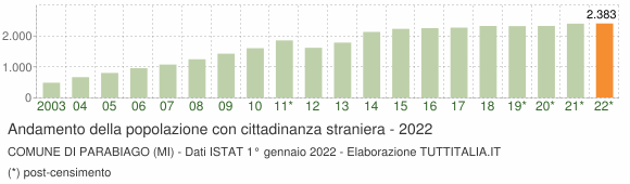 Grafico andamento popolazione stranieri Comune di Parabiago (MI)