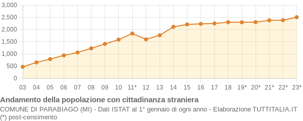 Andamento popolazione stranieri Comune di Parabiago (MI)