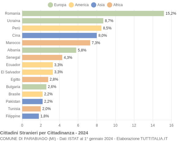 Grafico cittadinanza stranieri - Parabiago 2024