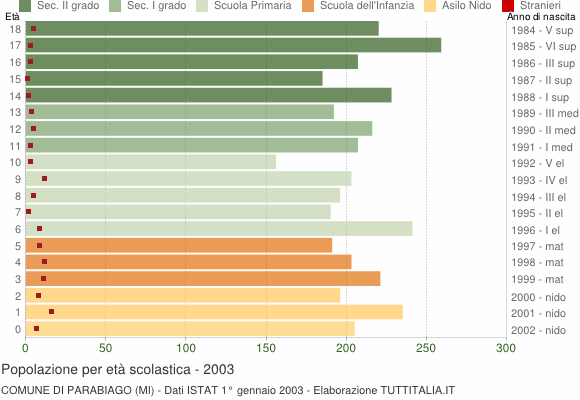 Grafico Popolazione in età scolastica - Parabiago 2003