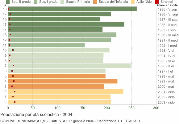 Grafico Popolazione in età scolastica - Parabiago 2004