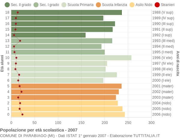 Grafico Popolazione in età scolastica - Parabiago 2007