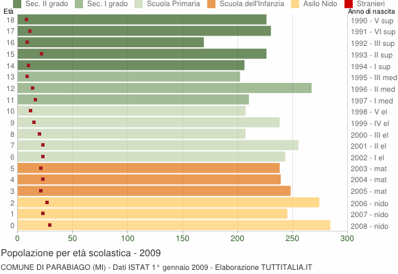 Grafico Popolazione in età scolastica - Parabiago 2009