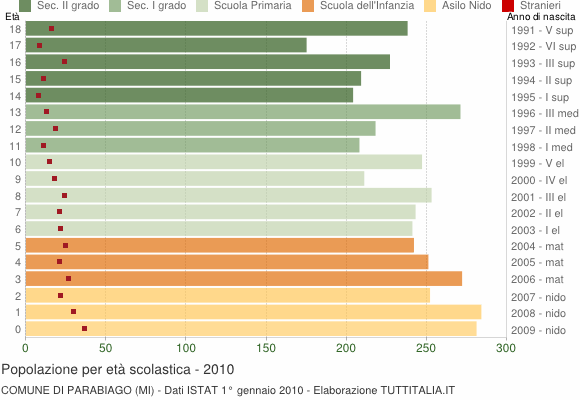 Grafico Popolazione in età scolastica - Parabiago 2010