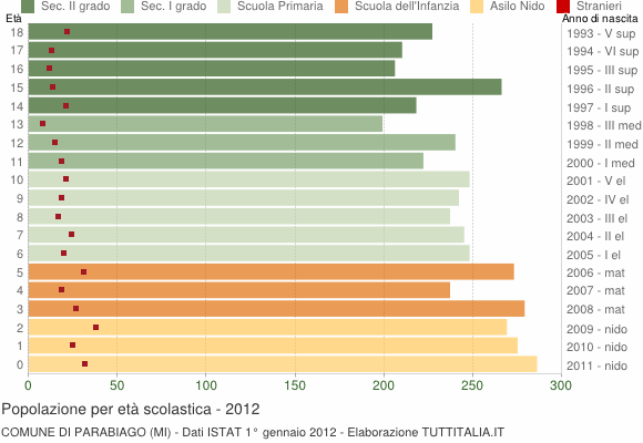 Grafico Popolazione in età scolastica - Parabiago 2012