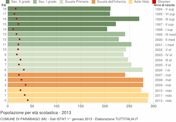 Grafico Popolazione in età scolastica - Parabiago 2013