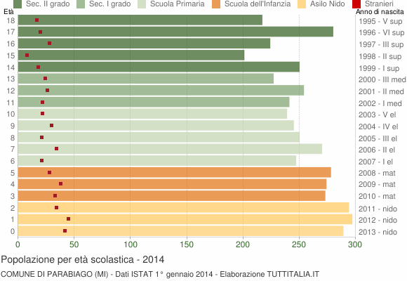 Grafico Popolazione in età scolastica - Parabiago 2014