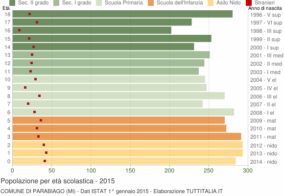 Grafico Popolazione in età scolastica - Parabiago 2015