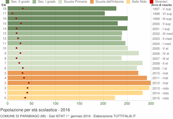 Grafico Popolazione in età scolastica - Parabiago 2016