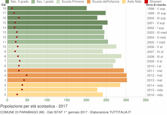 Grafico Popolazione in età scolastica - Parabiago 2017