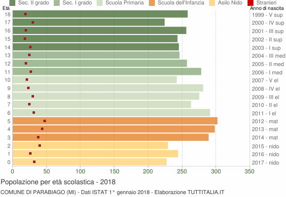 Grafico Popolazione in età scolastica - Parabiago 2018