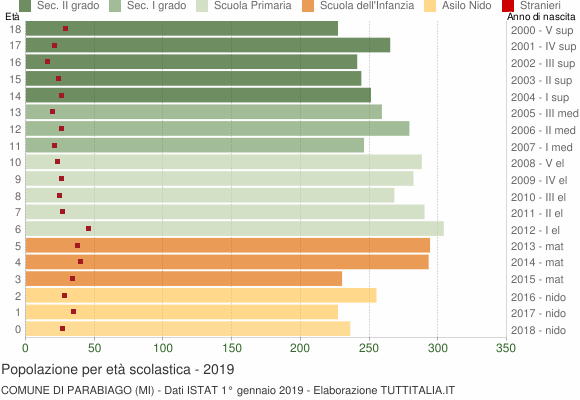 Grafico Popolazione in età scolastica - Parabiago 2019