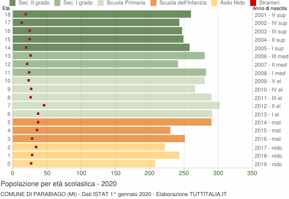 Grafico Popolazione in età scolastica - Parabiago 2020