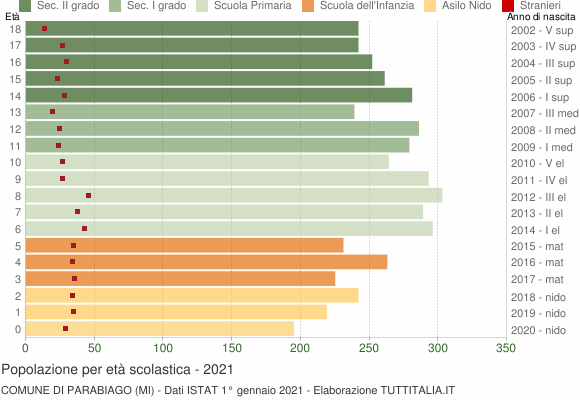 Grafico Popolazione in età scolastica - Parabiago 2021