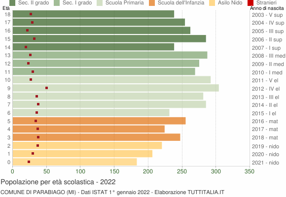 Grafico Popolazione in età scolastica - Parabiago 2022