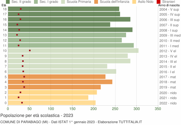Grafico Popolazione in età scolastica - Parabiago 2023
