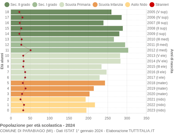 Grafico Popolazione in età scolastica - Parabiago 2024