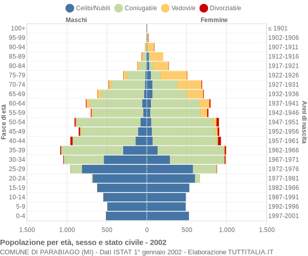 Grafico Popolazione per età, sesso e stato civile Comune di Parabiago (MI)