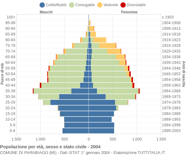 Grafico Popolazione per età, sesso e stato civile Comune di Parabiago (MI)