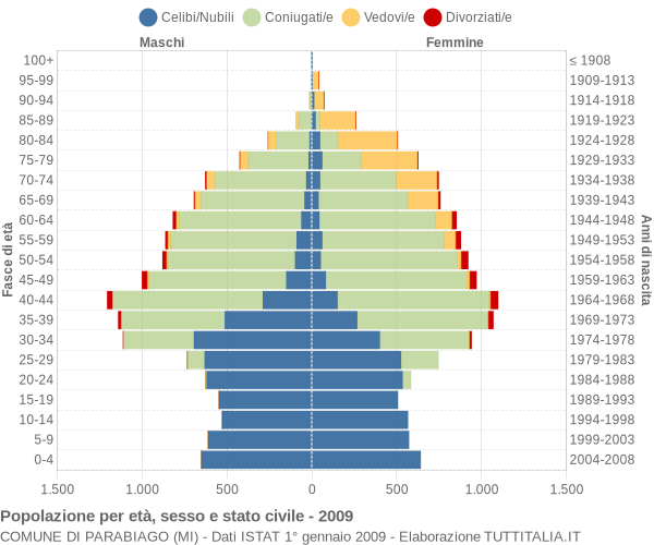 Grafico Popolazione per età, sesso e stato civile Comune di Parabiago (MI)