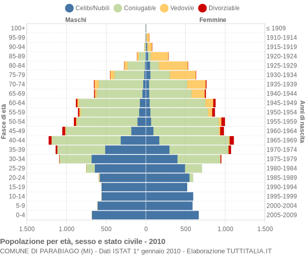 Grafico Popolazione per età, sesso e stato civile Comune di Parabiago (MI)