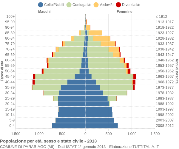 Grafico Popolazione per età, sesso e stato civile Comune di Parabiago (MI)