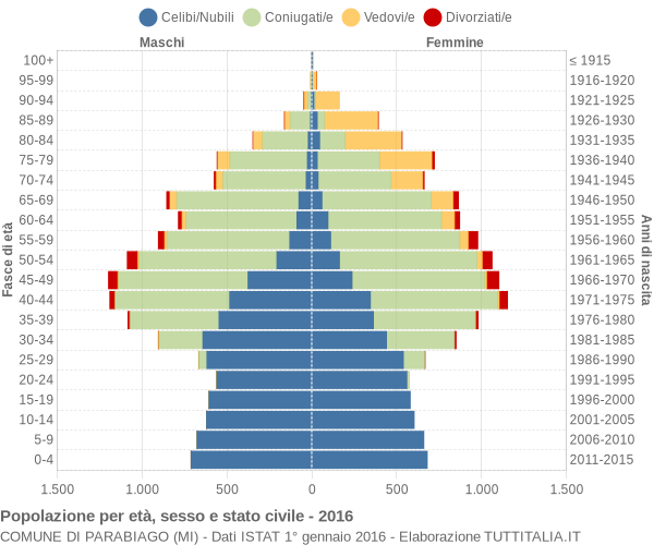 Grafico Popolazione per età, sesso e stato civile Comune di Parabiago (MI)