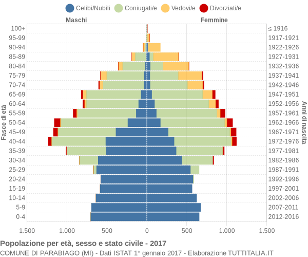 Grafico Popolazione per età, sesso e stato civile Comune di Parabiago (MI)