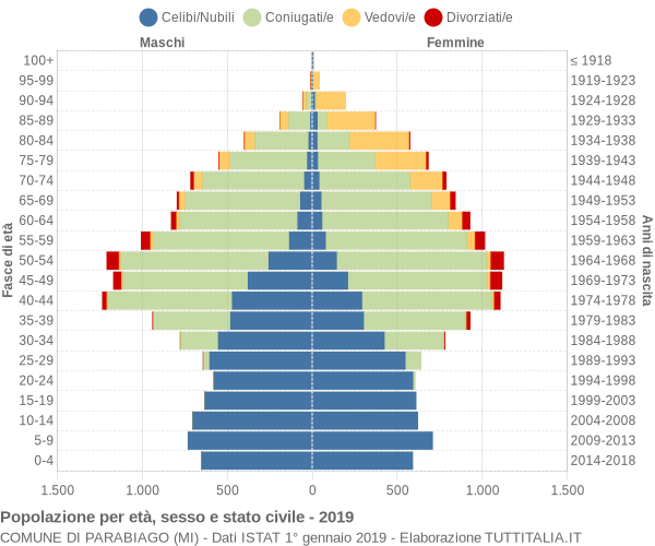 Grafico Popolazione per età, sesso e stato civile Comune di Parabiago (MI)