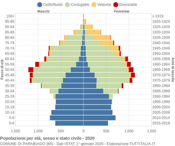 Grafico Popolazione per età, sesso e stato civile Comune di Parabiago (MI)