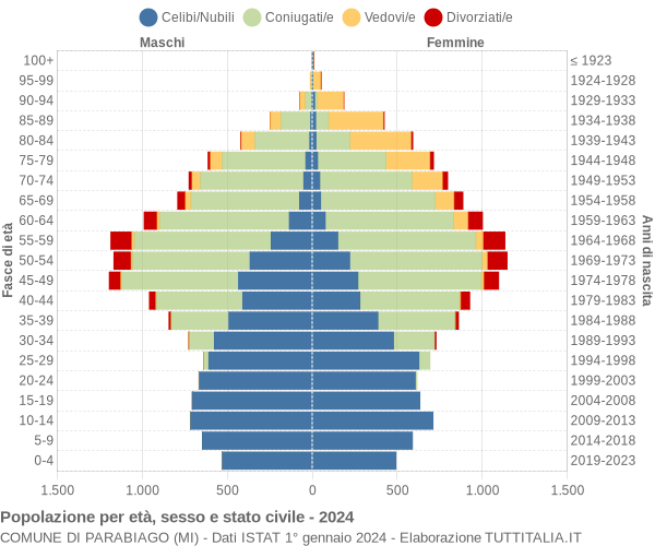 Grafico Popolazione per età, sesso e stato civile Comune di Parabiago (MI)