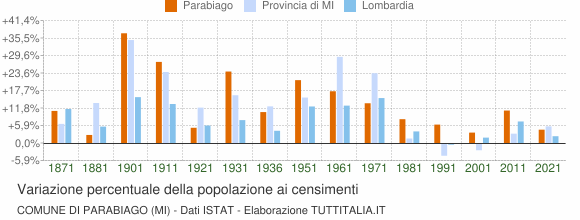 Grafico variazione percentuale della popolazione Comune di Parabiago (MI)