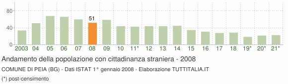 Grafico andamento popolazione stranieri Comune di Peia (BG)
