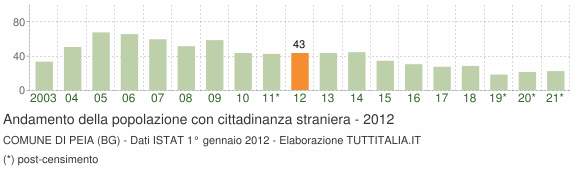 Grafico andamento popolazione stranieri Comune di Peia (BG)
