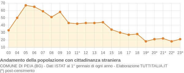 Andamento popolazione stranieri Comune di Peia (BG)