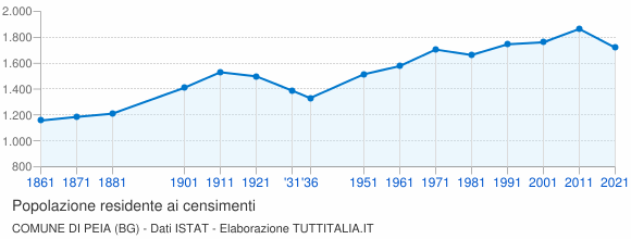 Grafico andamento storico popolazione Comune di Peia (BG)