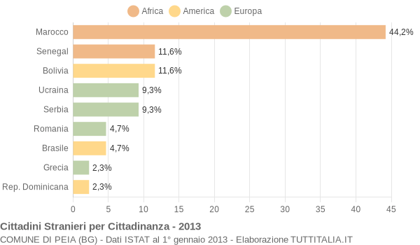 Grafico cittadinanza stranieri - Peia 2013