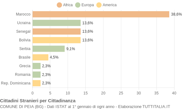 Grafico cittadinanza stranieri - Peia 2014