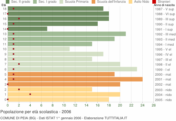 Grafico Popolazione in età scolastica - Peia 2006
