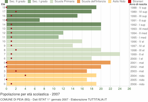 Grafico Popolazione in età scolastica - Peia 2007