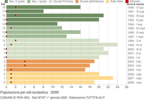 Grafico Popolazione in età scolastica - Peia 2009