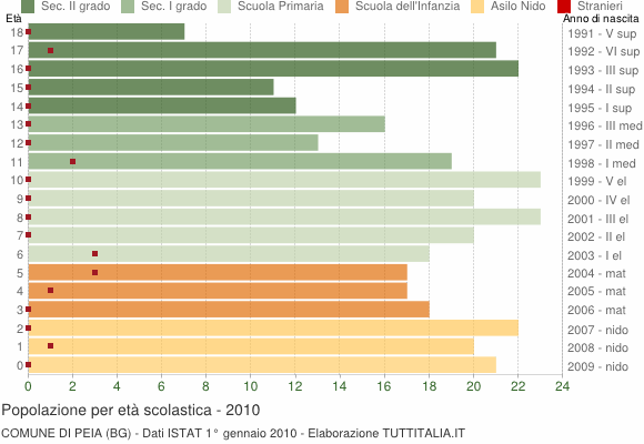 Grafico Popolazione in età scolastica - Peia 2010