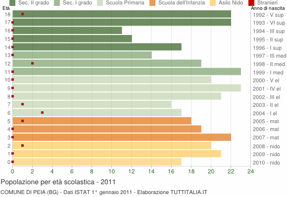 Grafico Popolazione in età scolastica - Peia 2011