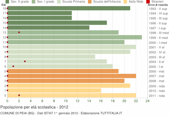 Grafico Popolazione in età scolastica - Peia 2012