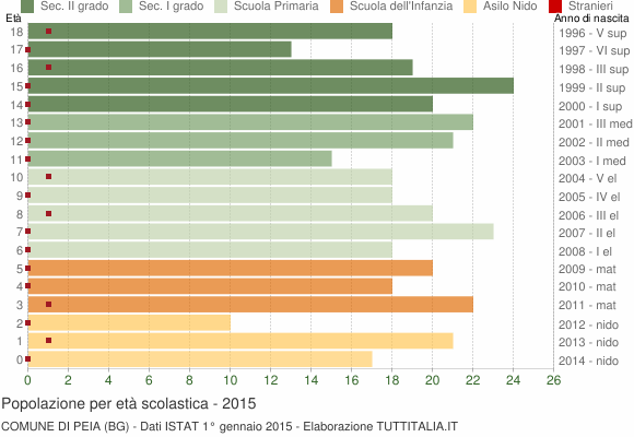 Grafico Popolazione in età scolastica - Peia 2015