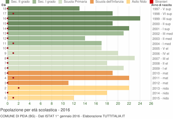 Grafico Popolazione in età scolastica - Peia 2016