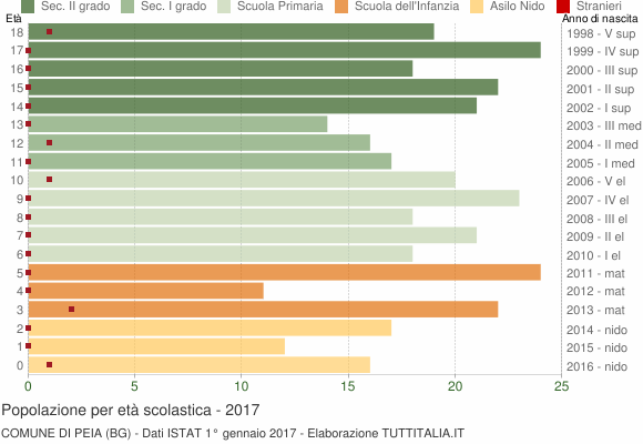 Grafico Popolazione in età scolastica - Peia 2017