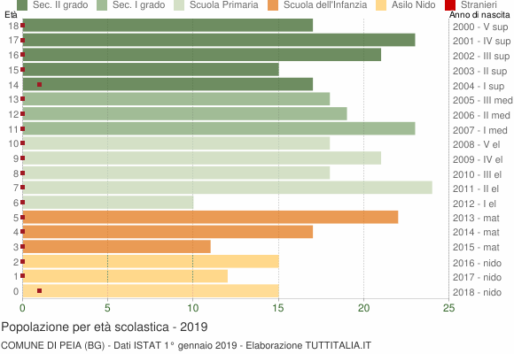 Grafico Popolazione in età scolastica - Peia 2019